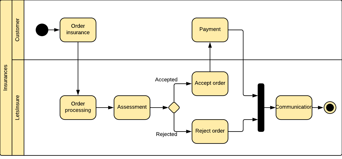 Аналог bpmn диаграммы в uml